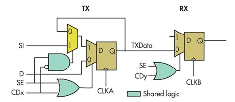 logic bist and atpg